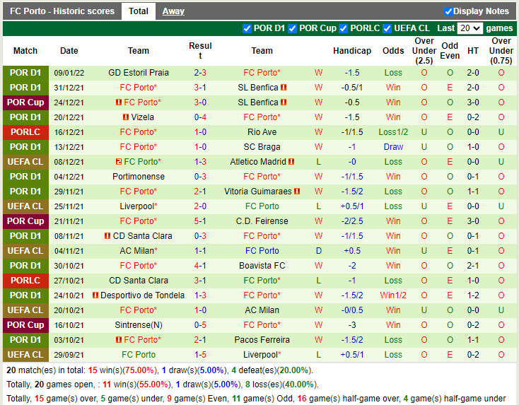 Thành tích gần đây của Porto