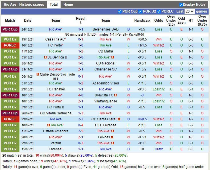 Thành tích gần đây của Rio Ave