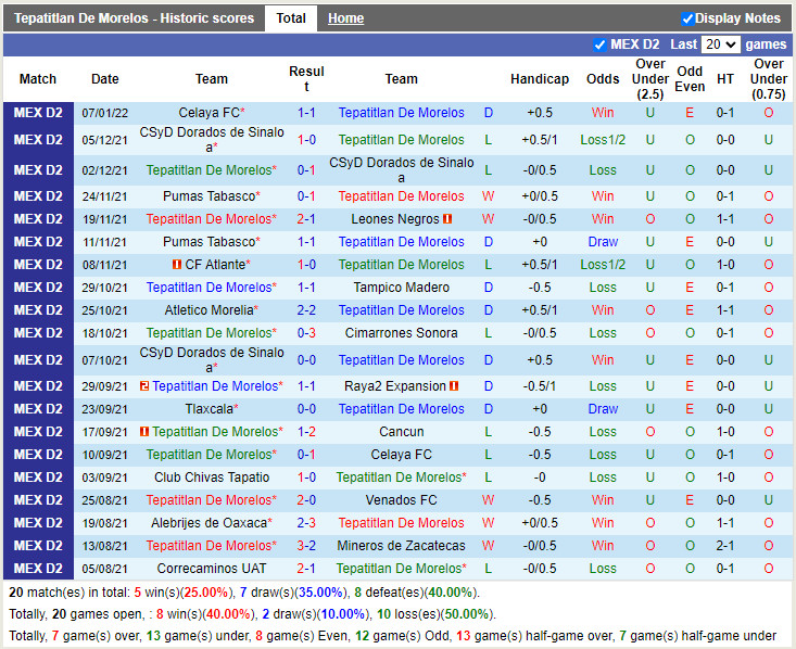 Thành tích gần đây của Tepatitlan Morelos