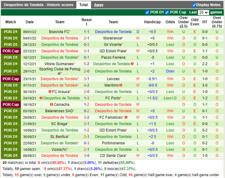 Thành tích gần đây của Tondela