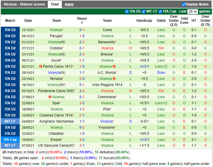 Thành tích gần đây của Vicenza Thành tích gần đây của Vicenza
