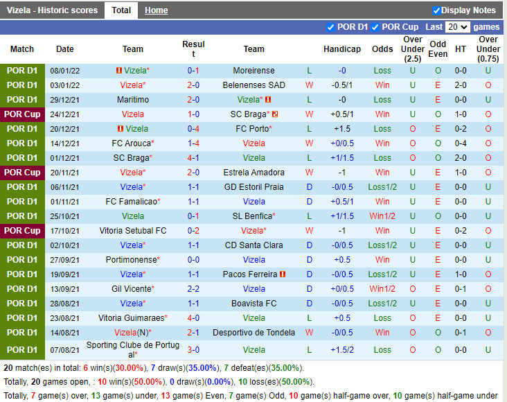 Thành tích gần đây của Vizela