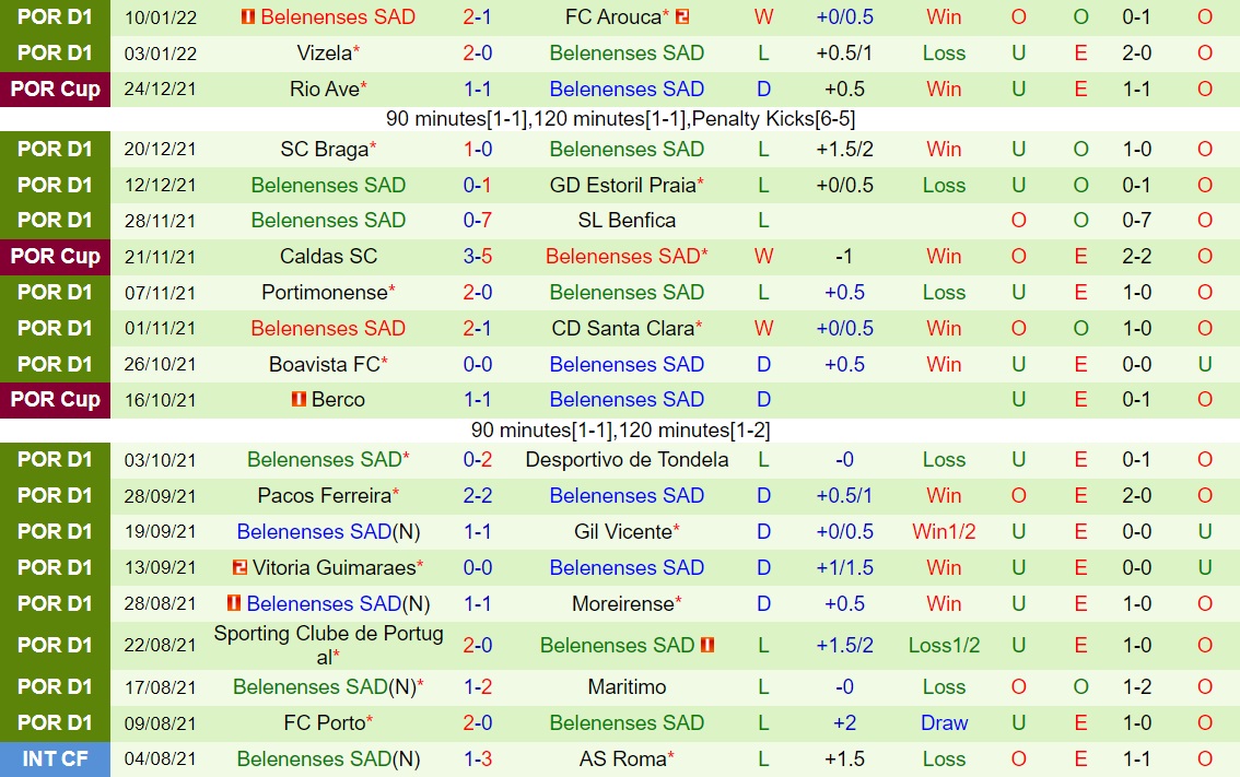 Famalicao vs Belenenses