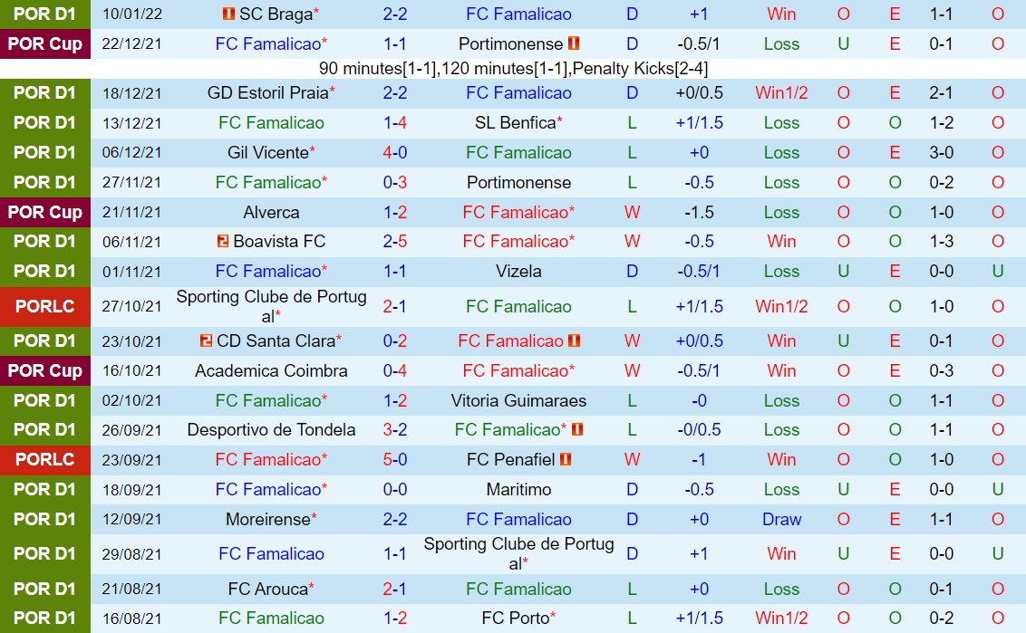 Famalicao vs Belenenses