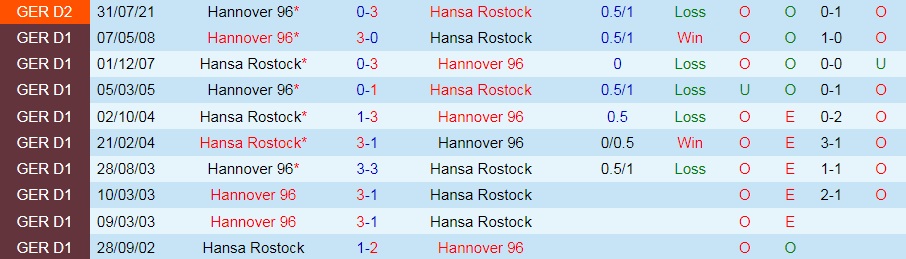 Soi kèo Hansa Rostock vs Hannover Hạng 2 Đức 202122 hình ảnh