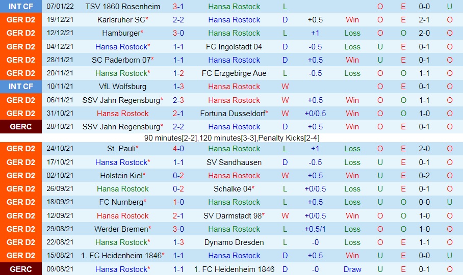 Soi kèo Hansa Rostock vs Hannover Hạng 2 Đức 202122 hình ảnh