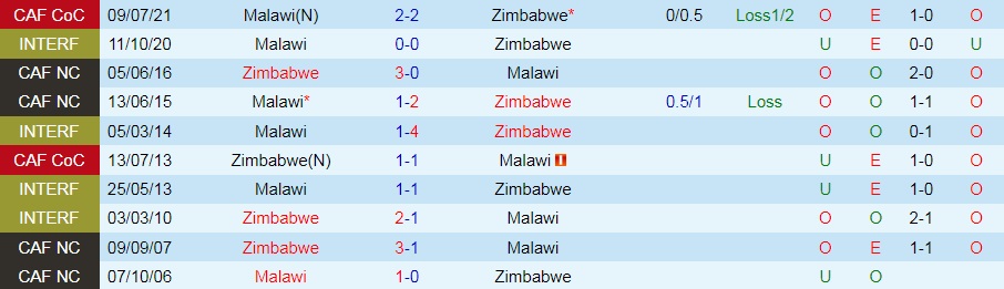 Malawi vs Zimbabwe