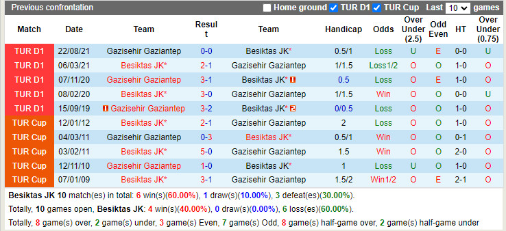 Thành tích đối đầu Besiktas vs Gaziantep Thành tích đối đầu Besiktas vs Gaziantep