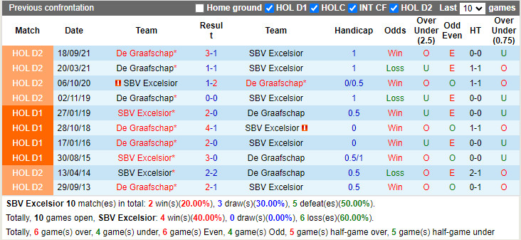 Thành tích đối đầu Excelsior vs De Graafschap