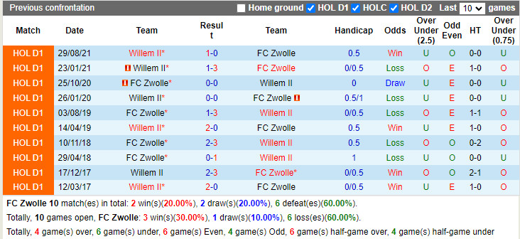 Thành tích đối đầu PEC Zwolle vs Willem II