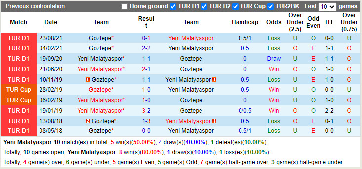 Thành tích đối đầu Yeni Malatyaspor vs Goztepe