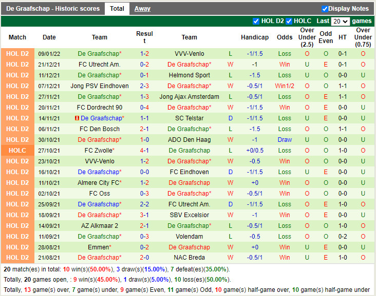 Thành tích gần đây của De Graafschap