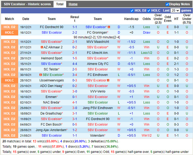 Thành tích gần đây của Excelsior