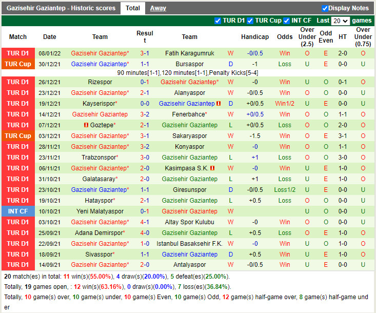 Thành tích gần đây của Gaziantep Thành tích gần đây của Gaziantep