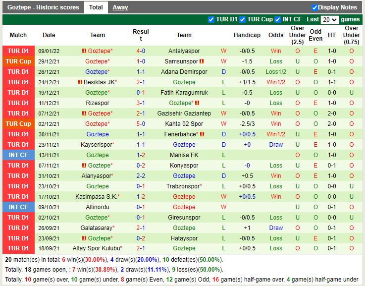 Thành tích gần đây của Goztepe