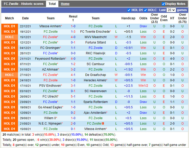 Thành tích gần đây của PEC Zwolle