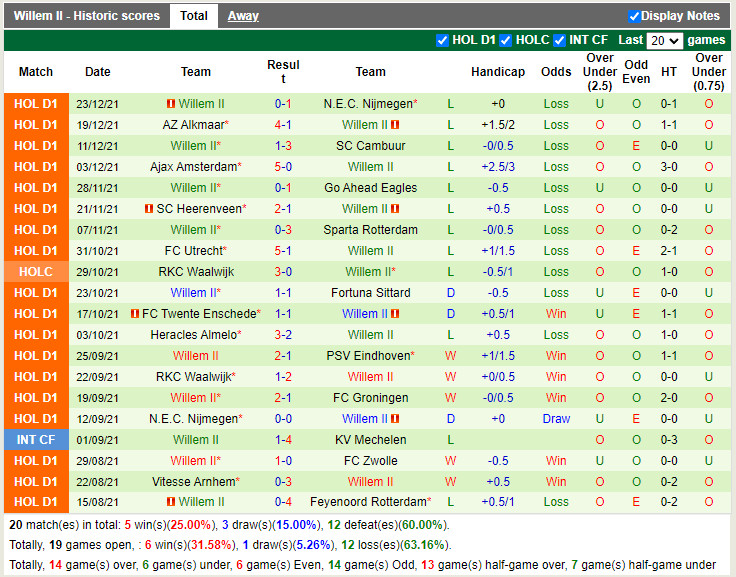 Thành tích gần đây của Willem II