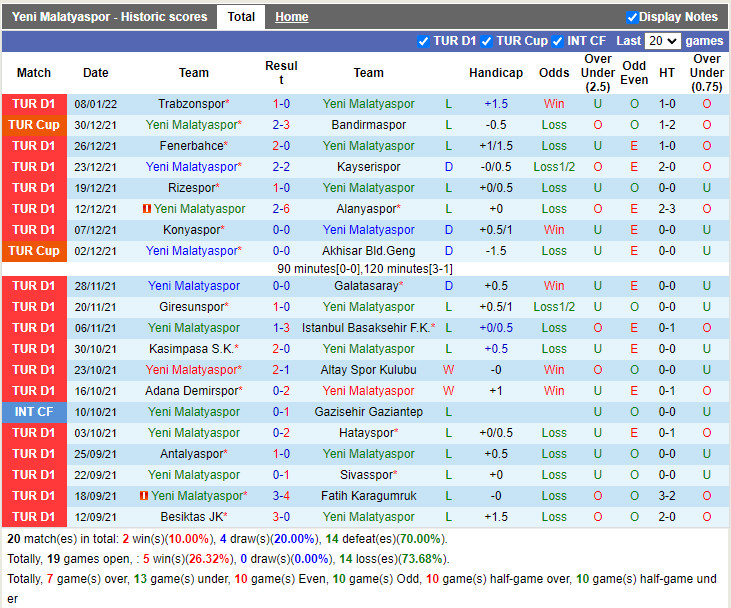 Thành tích gần đây của Yeni Malatyaspor