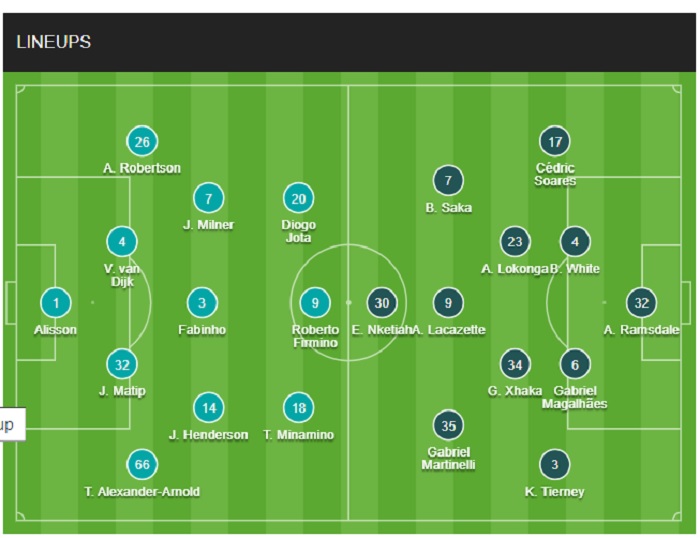Đội hình Liverpool vs Arsenal chính thức (14/1/2022)