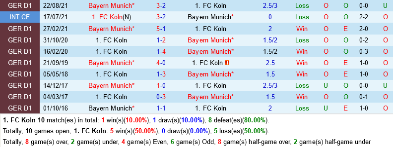 Cologne VS Bayern Munich