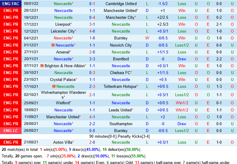 Newcastle VS Watford