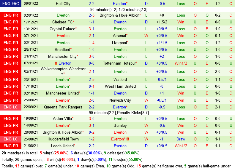 Norwich VS Everton Norwich VS Everton