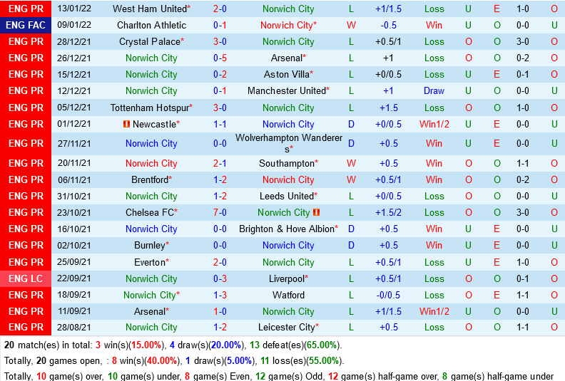 Norwich VS Everton Norwich VS Everton