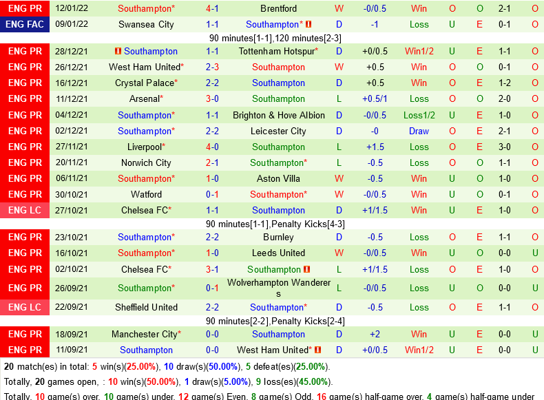 Wolverhampton VS Southampton