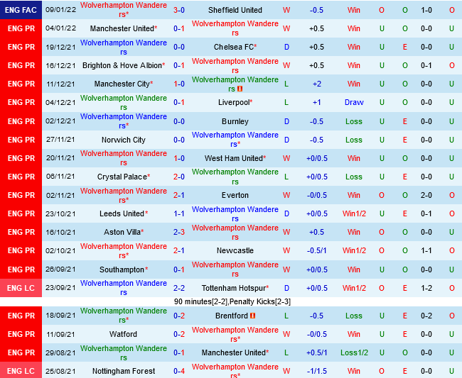 Wolverhampton VS Southampton