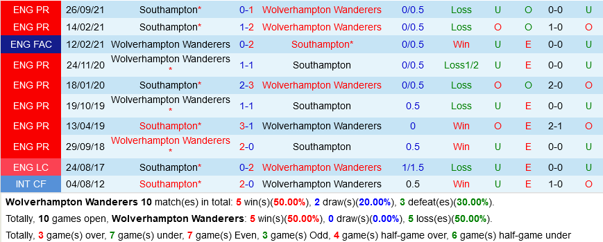 Wolverhampton VS Southampton