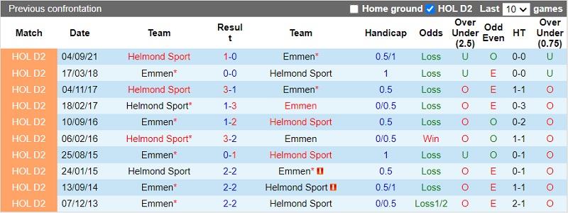 Thành tích đối đầu Emmen vs Helmond Sport Thành tích đối đầu Emmen vs Helmond Sport