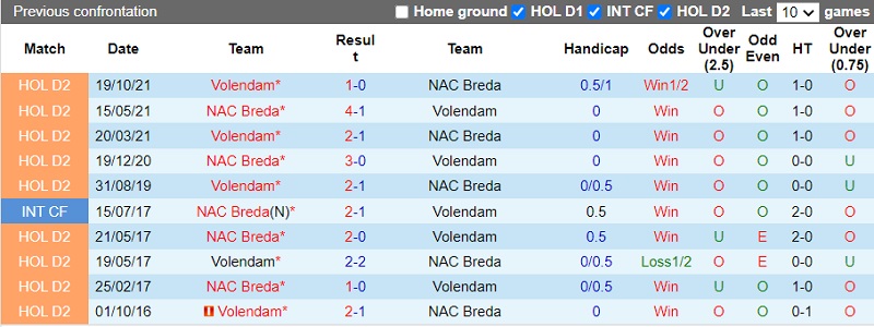 Thành tích đối đầu NAC Breda vs Volendam