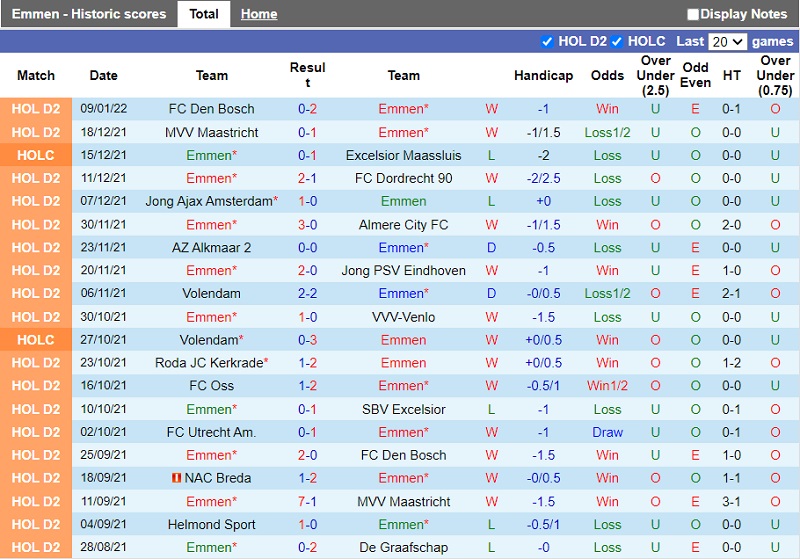 Thành tích gần đây của Emmen Thành tích gần đây của Emmen