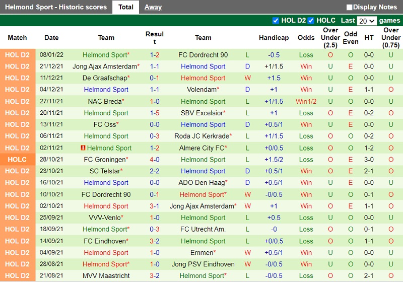 Thành tích gần đây của Helmond Sport Thành tích gần đây của Helmond Sport