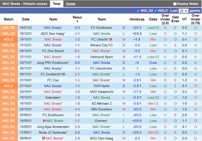 Thành tích gần đây của NAC Breda