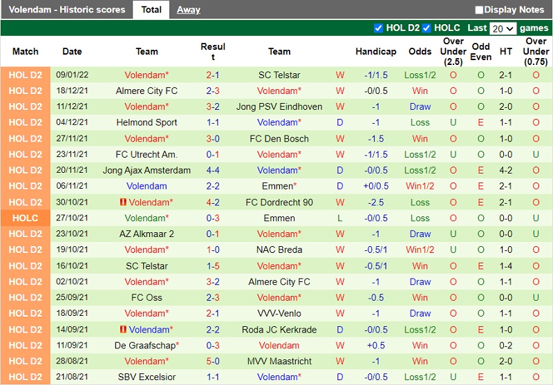 Thành tích gần đây của Volendam