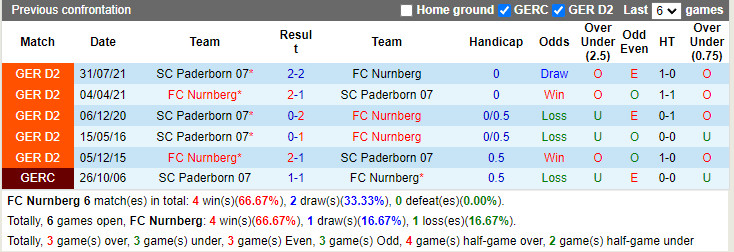 Thành tích đối đầu Nuremberg vs Paderborn