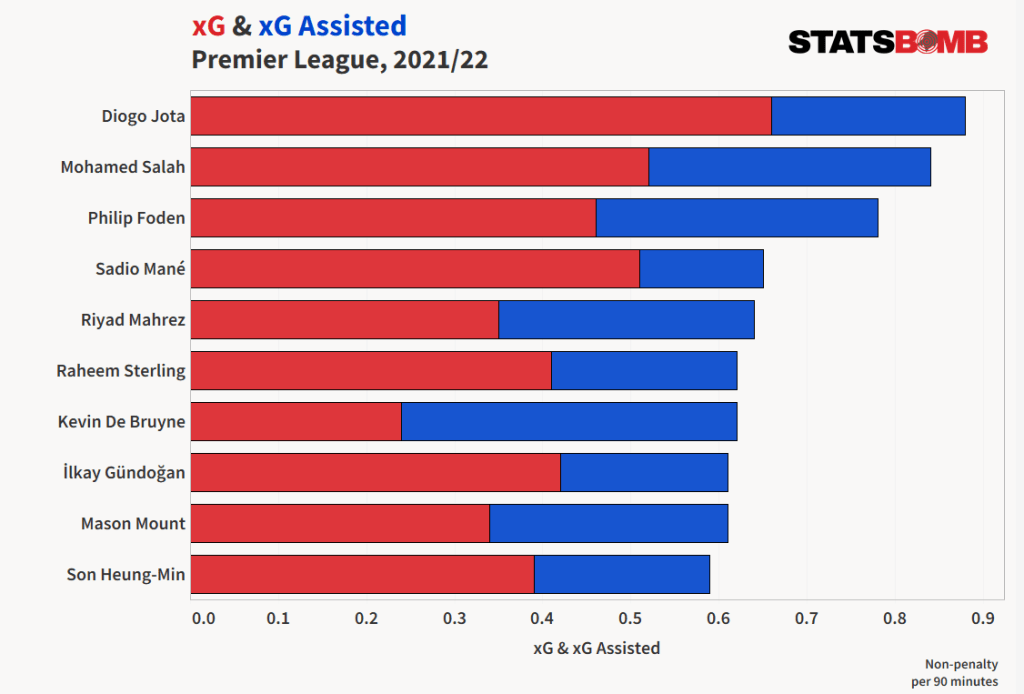 Điểm nhấn nửa đầu mùa Premier League 2021/22 : Không còn cuộc đua tam mã?