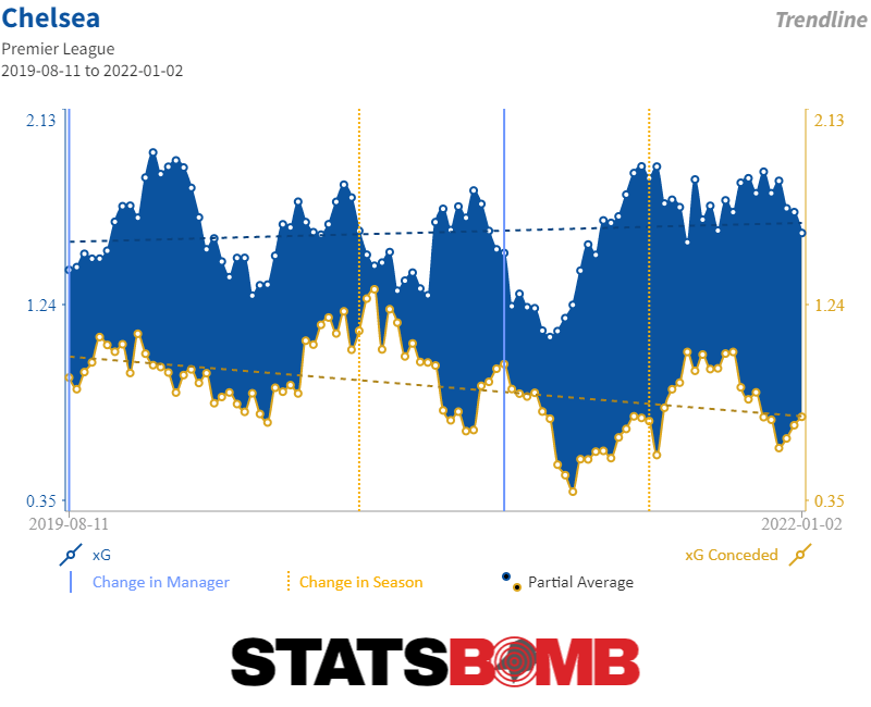 Điểm nhấn nửa đầu mùa Premier League 2021/22 : Không còn cuộc đua tam mã?