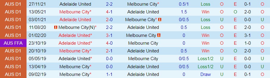 Adelaide vs Melbourne City