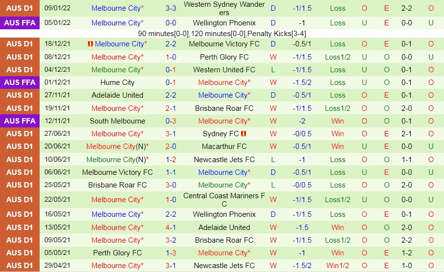 Adelaide vs Melbourne City
