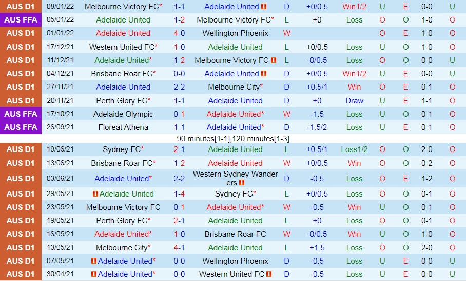 Adelaide vs Melbourne City