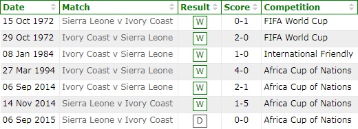 Bờ Biển Ngà vs Sierra Leone