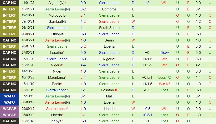 Bờ Biển Ngà vs Sierra Leone