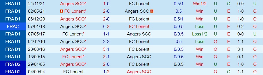 Lorient vs Angers