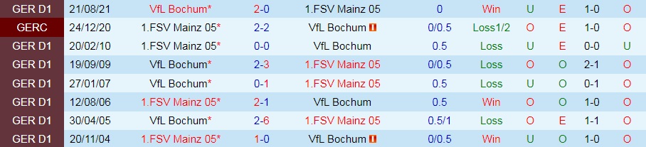 Mainz vs Bochum