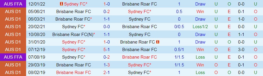 Sydney FC vs Brisbane Roar