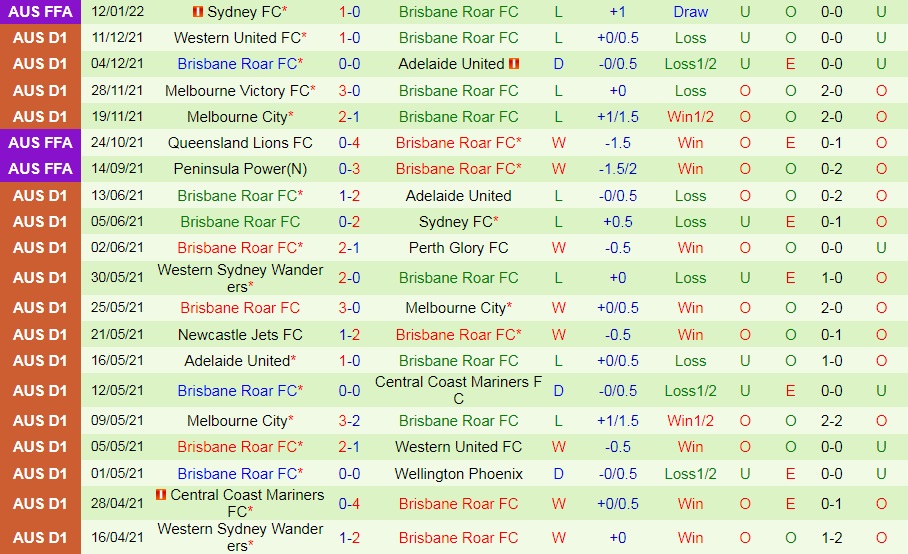 Sydney FC vs Brisbane Roar