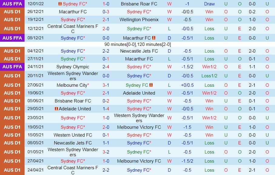 Sydney FC vs Brisbane Roar
