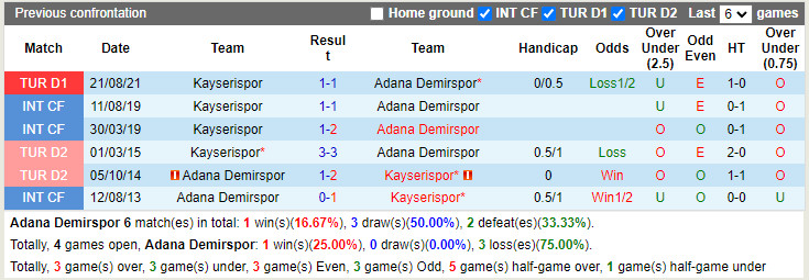 Thành tích đối đầu Adana Demirspor vs Kayserispor